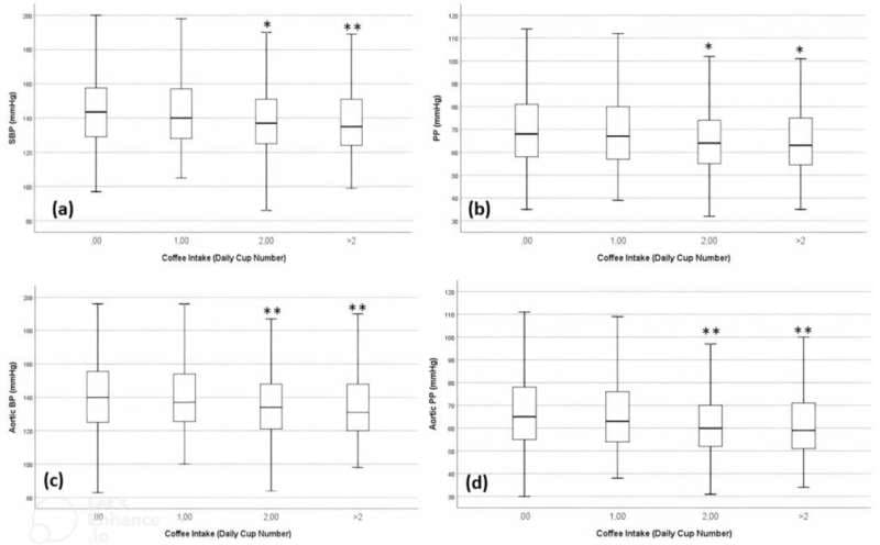 Исследование показывает связь между умеренным потреблением кофе и низким кровяным давлением