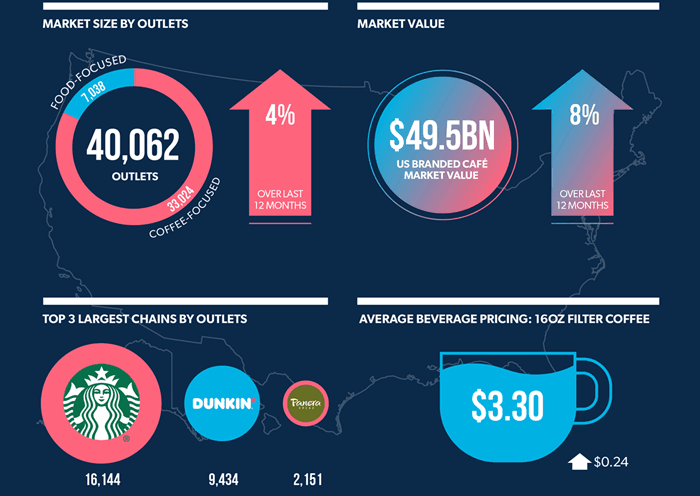 Бодрящий рынок кофеен с брендом в США превышает 40 000 точек впервые и достигает рекордных $ 49,5 миллиарда