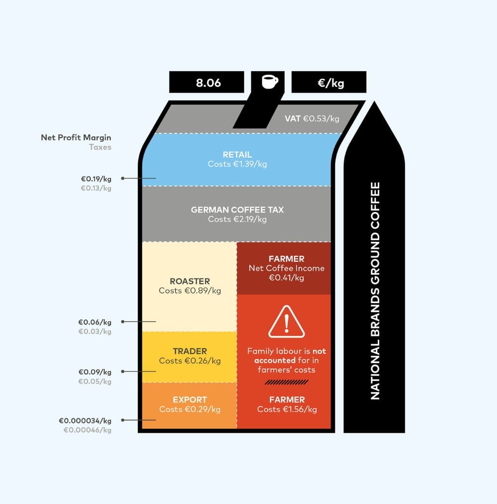 New Analysis Reveals Profit Disparities in Ground Coffee Supply Chain in Germany