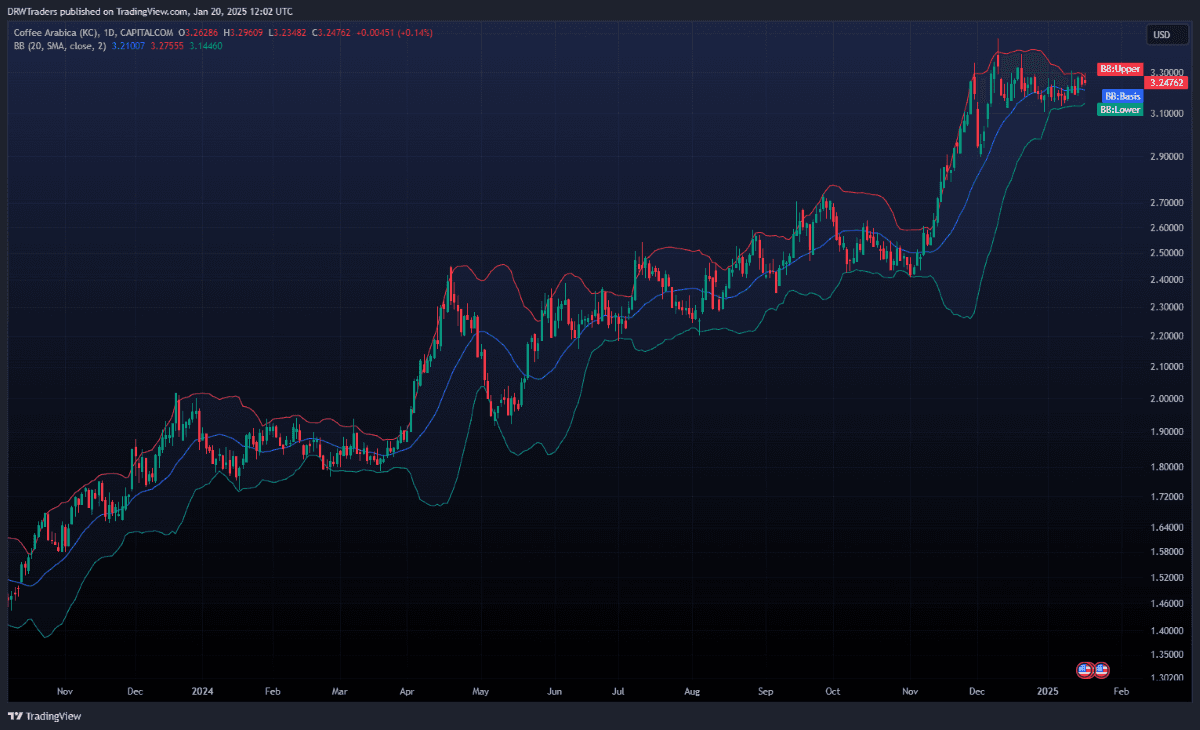 Рынок кофе в 2025 году: прогнозы цен и экспорта