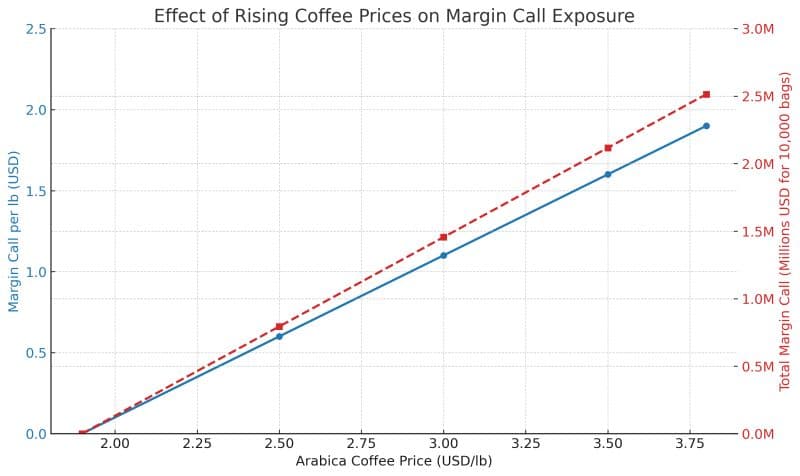 Кризис на рынке кофе усугубляется: маржинальные требования подрывают устойчивость экспортеров и кооперативов