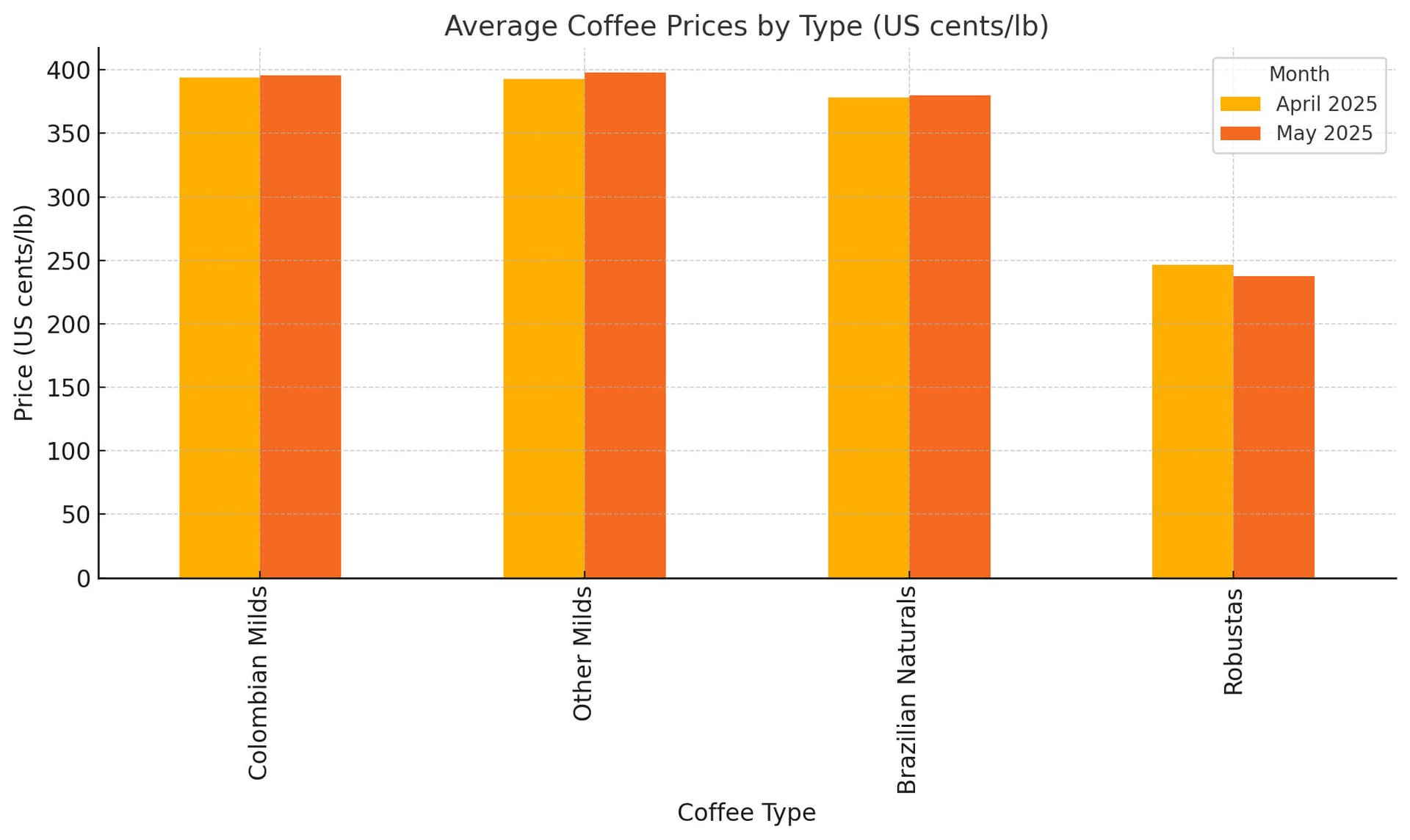Рынок кофе в мае 2025 года: стабильные цены на фоне изменений в глобальных поставках