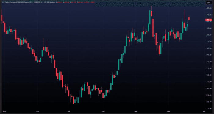 Rains in Brazil and Tariff Hopes Shake Global Coffee Markets