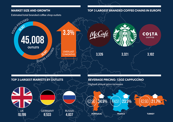 Europe’s Branded Coffee Chains Continue Growth Amid Economic Challenges
