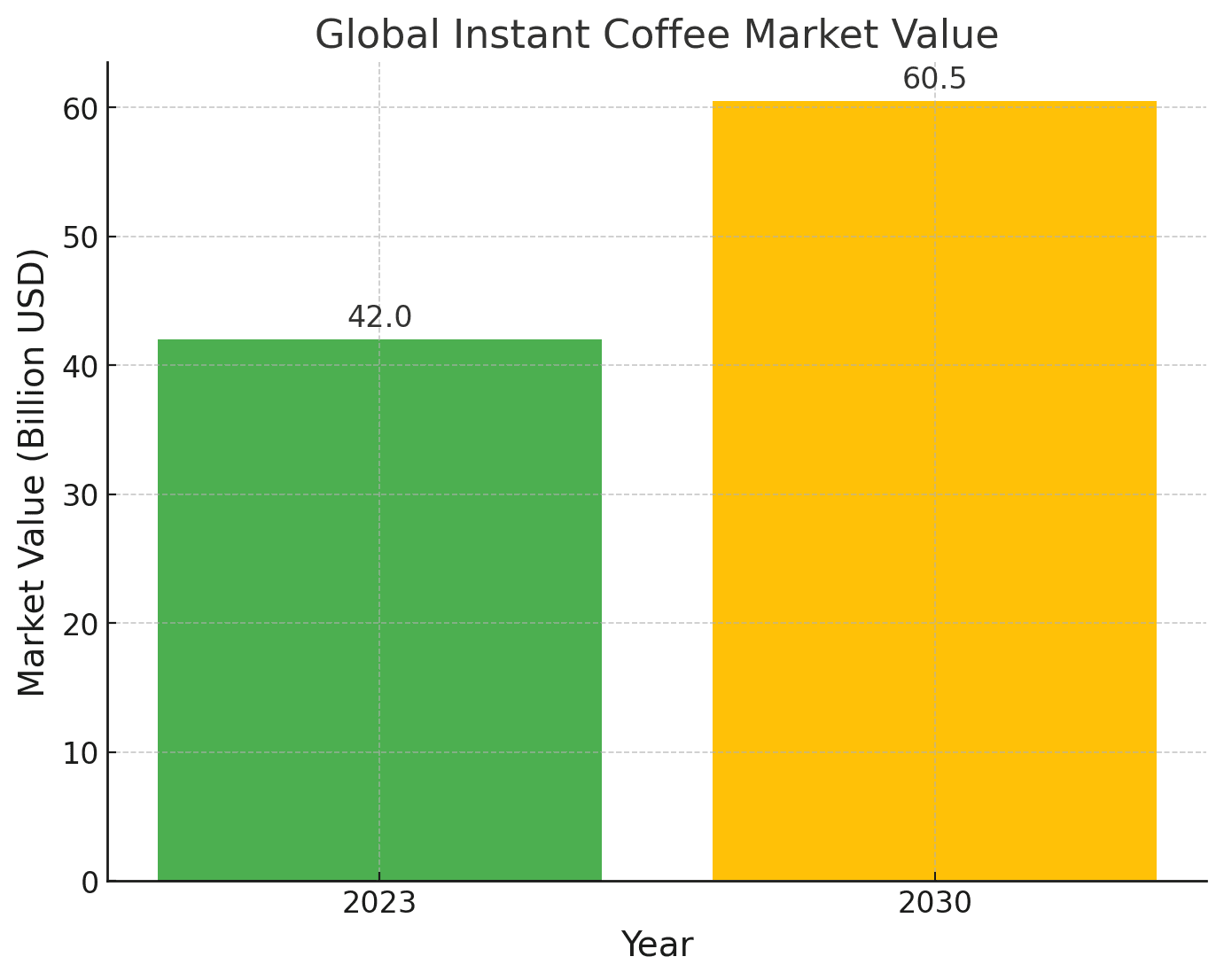 Рынок растворимого кофе достигнет 60,5 миллиардов долларов к 2030 году