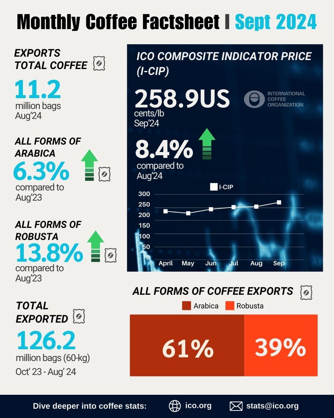 Global Coffee Prices Soar as Exports Hit Record Highs in 2024