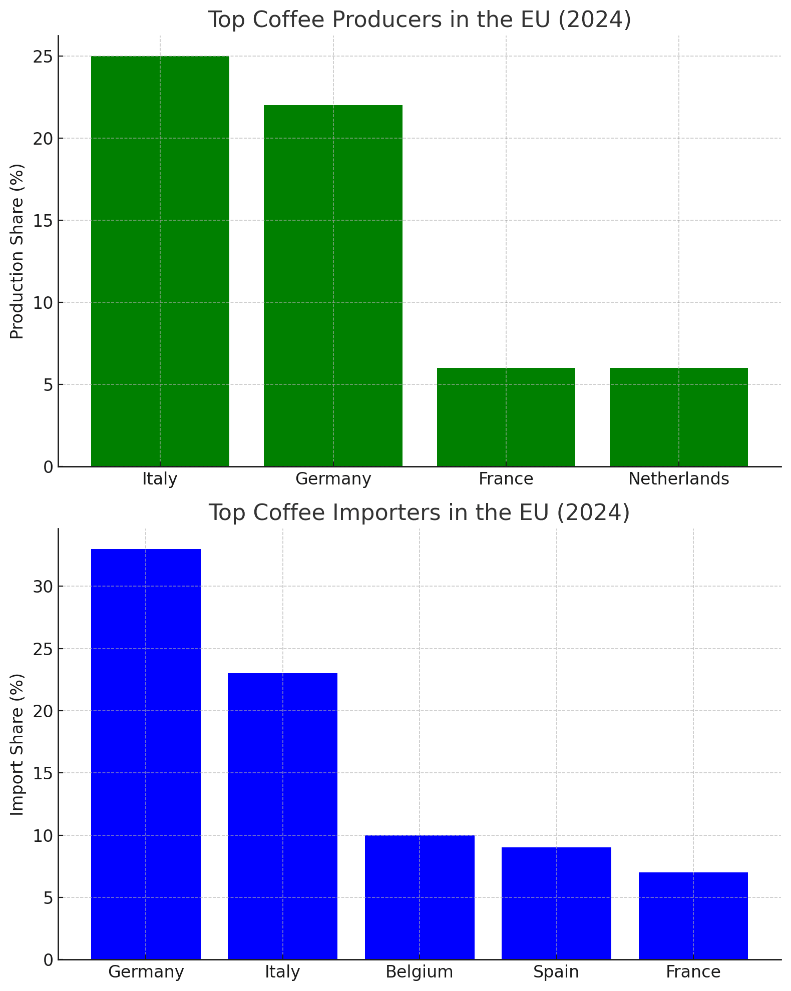 Европейские страны-лидеры по производству и импорту кофе в 2024 году
