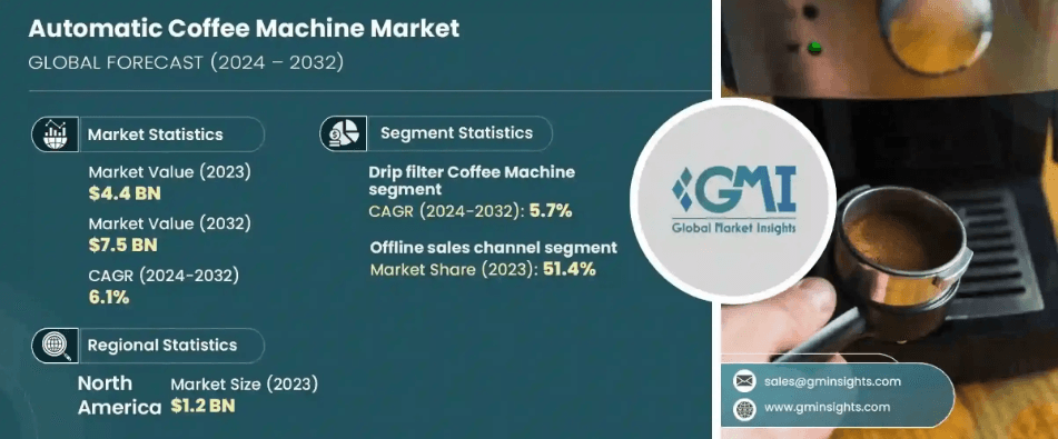 Рынок автоматических кофемашин достигнет 7,5 миллиарда долларов к 2032 году