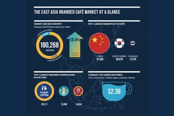 East Asia’s Coffee Shop Landscape Surges as China Alone Adds 20,000 Stores in One Year