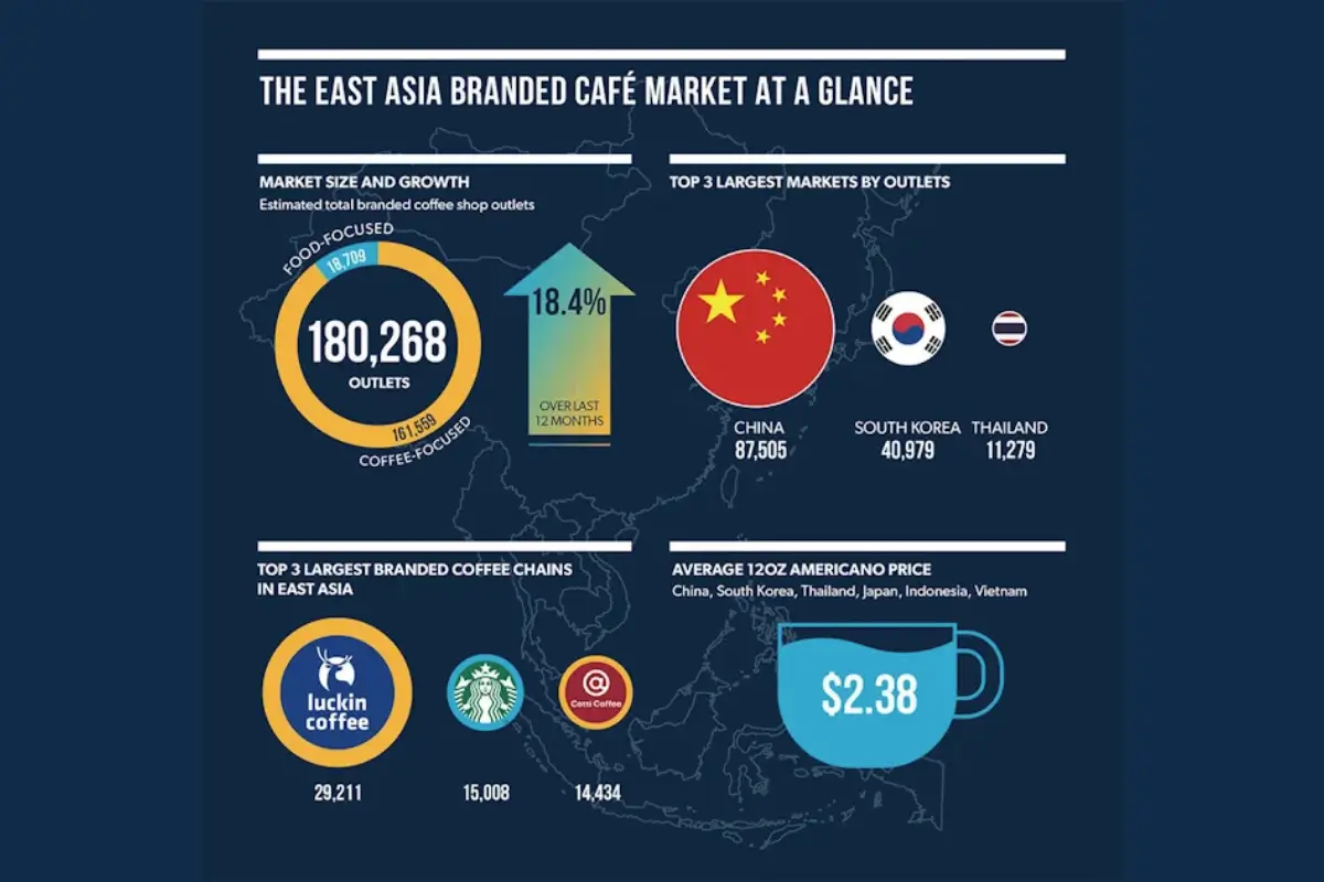 East Asia’s Coffee Shop Landscape Surges as China Alone Adds 20,000 Stores in One Year