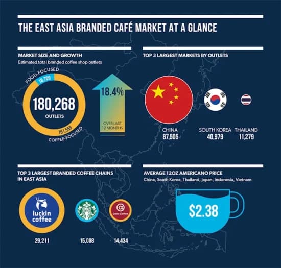 East Asia’s Coffee Shop Landscape Surges as China Alone Adds 20,000 Stores in One Year