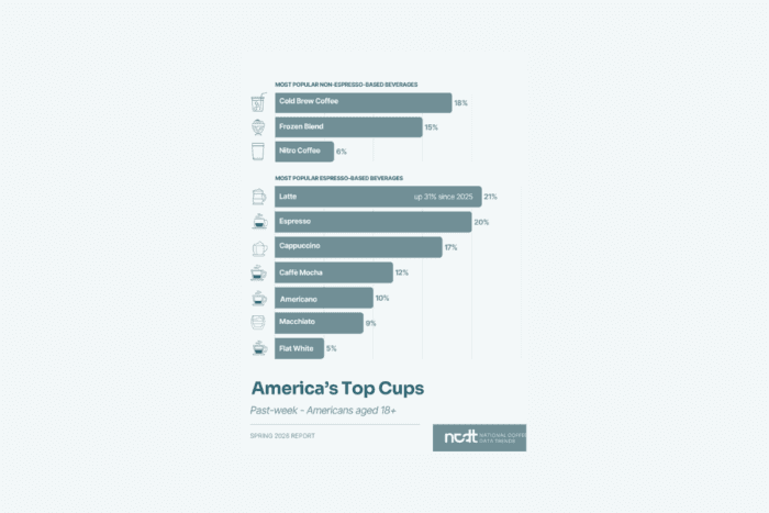 Top Espresso Drinks: Latte Up 31% in 2026