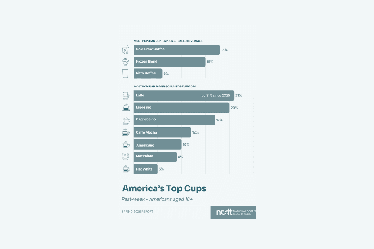 Top Espresso Drinks: Latte Up 31% in 2026