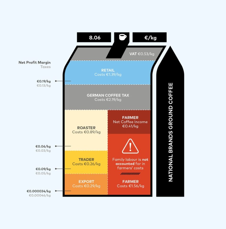 Новый анализ раскрывает дисбаланс прибыли в цепочке поставок молотого кофе в Германии