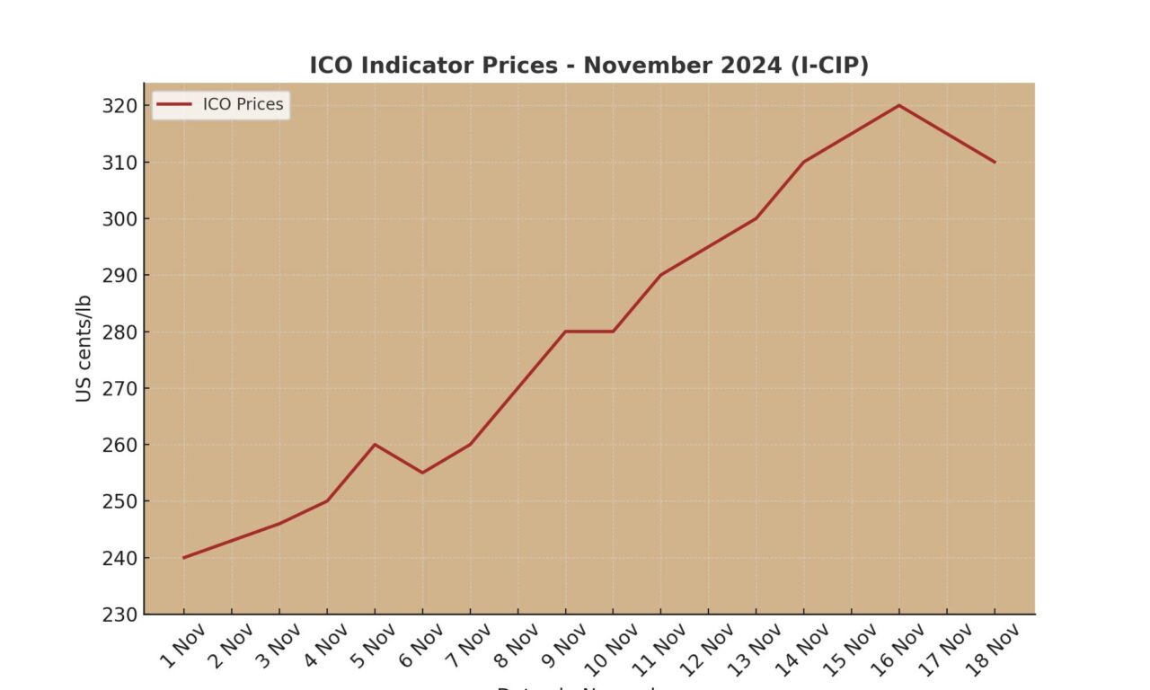 Day-to-Day Price Shifts: Understanding November’s Coffee Market Dynamics