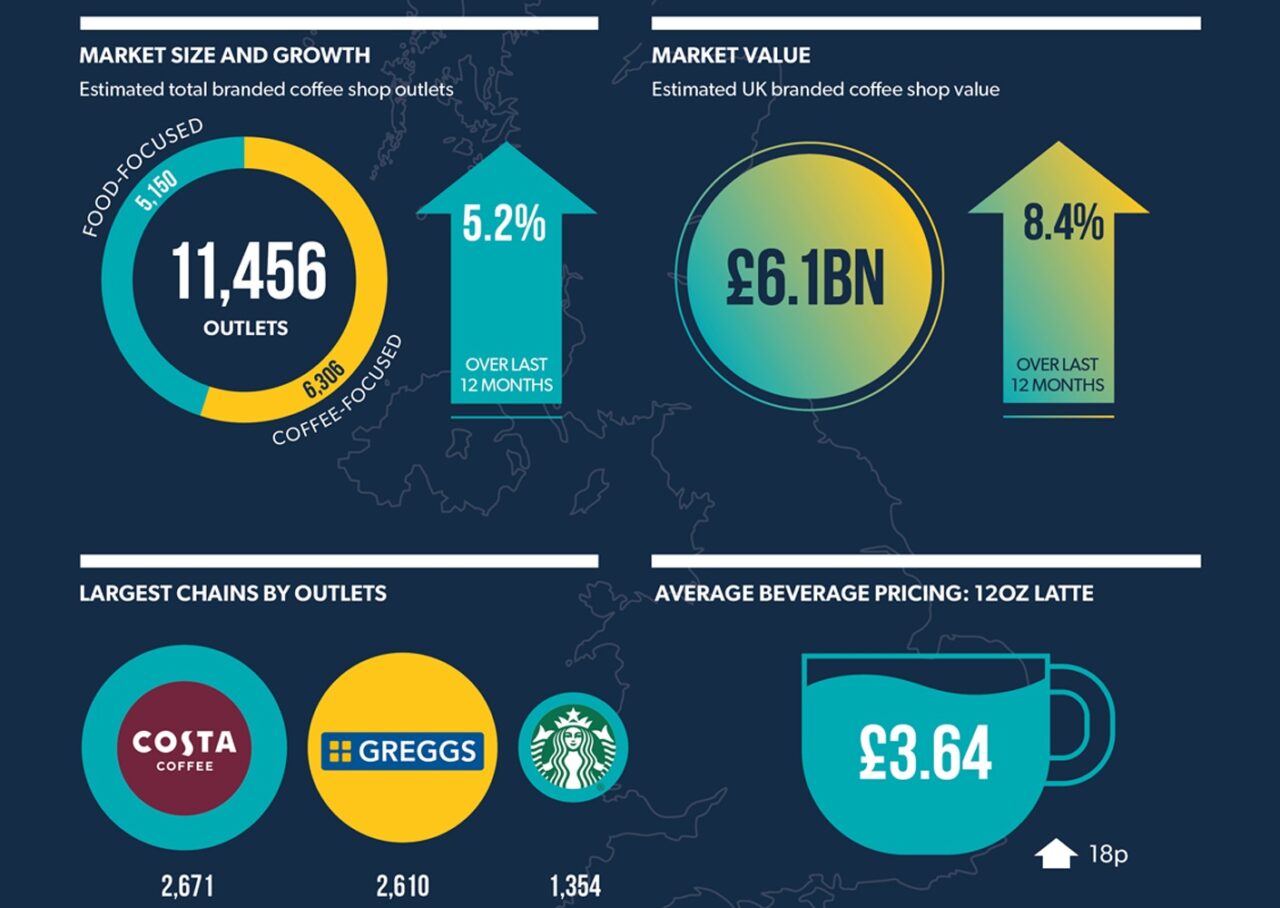 سوق القهوة في المملكة المتحدة يواصل النمو رغم ارتفاع التكاليف