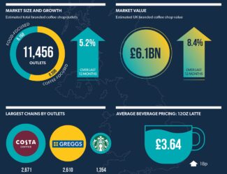 Рынок кофе в Великобритании продолжает расти несмотря на рост затрат