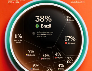 Global Coffee Production Surges in 2024 Amid Rising Prices