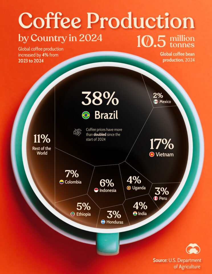 Global Coffee Production Surges in 2024 Amid Rising Prices