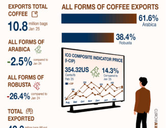 Global Coffee Exports Drop Amidst Market Volatility, While Prices Surge in February 2025