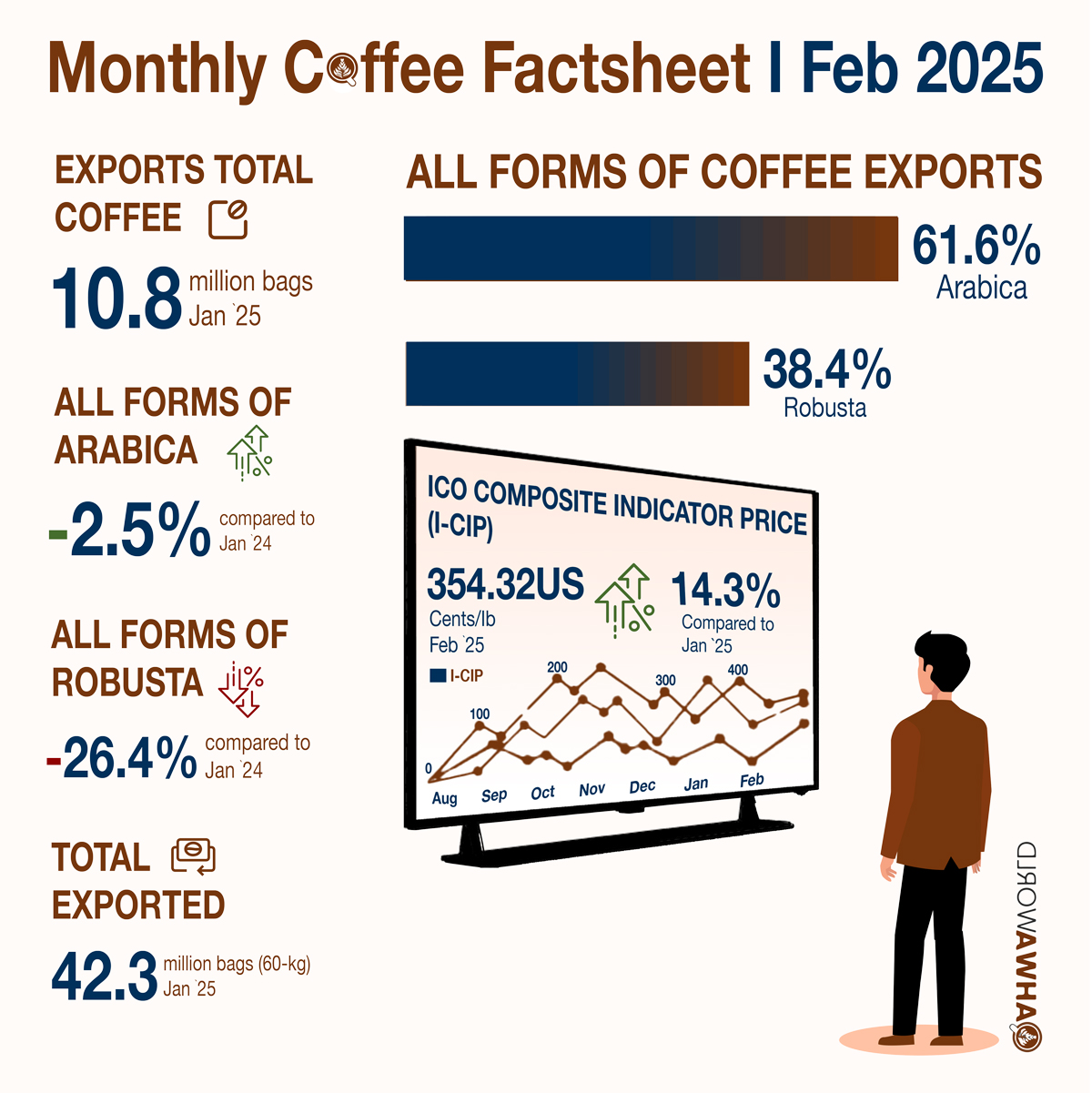 Global Coffee Exports Drop Amidst Market Volatility, While Prices Surge in February 2025