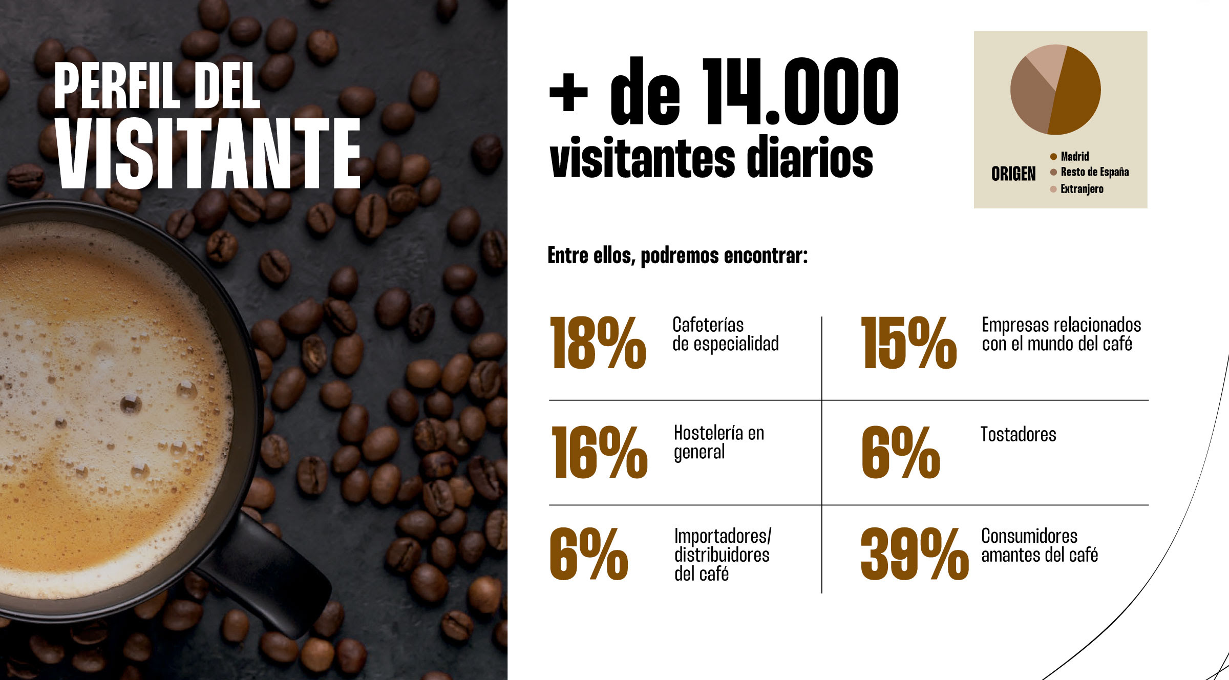 CoffeeFest Madrid 2025 Attracts 43,000 Visitors, Confirms 2026 Edition