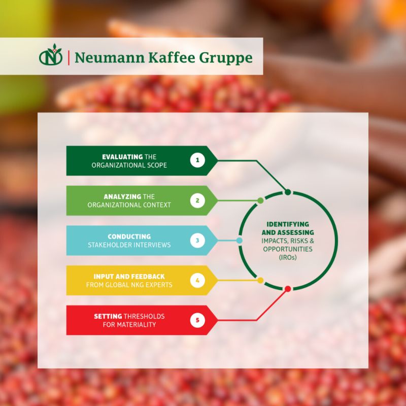 Neumann Kaffee Gruppe Unveils Strategic Insights from Its Double Materiality Assessment