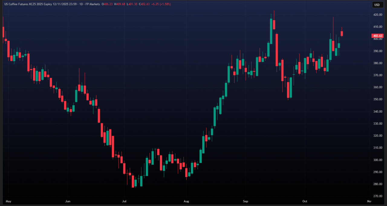 Rains in Brazil and Tariff Talks Shake Global Coffee Markets | Coffee Market Report October 2025